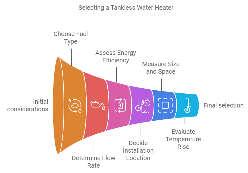 Camplux tankless water heater - funnel showing the inputs to consider when choosing