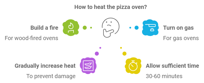 how to use an outdoor pizza oven - infographic showing the steps to heat a pizza oven: turn on heat, gradually increase, allow 30-60 minutes