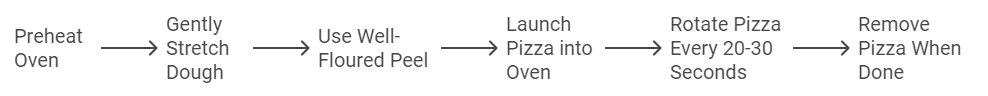 flowchart that shows the steps to making perfect pizza - mastering outdoor pizza ovens