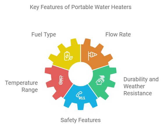 portable water heater - drawing showing the 5 key factors to consider when shopping for a portable water heater: fuel type, flow rate, temperature range, safety features, durability and weather resistance