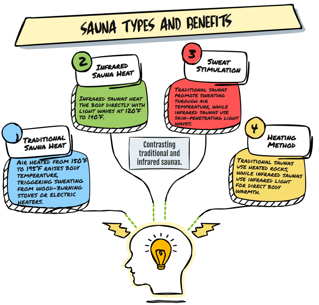 infrared vs traditional sauna - infographic showing sauna types and some benefits