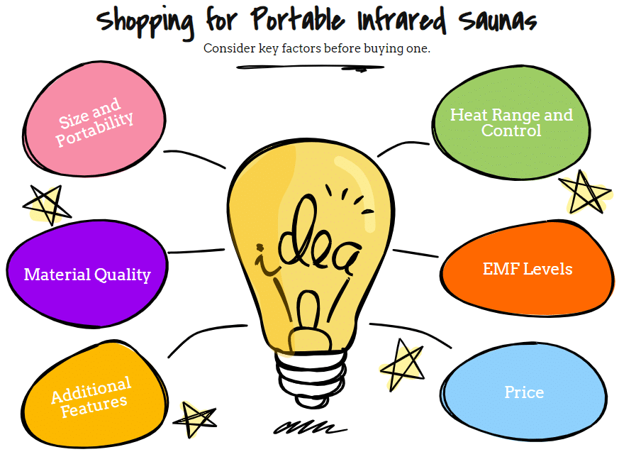best portable infrared saunas - idea infographic showing the factors to consider when buying a portable infrared sauna: size, quality, addl features, heat range, EMF levels and price