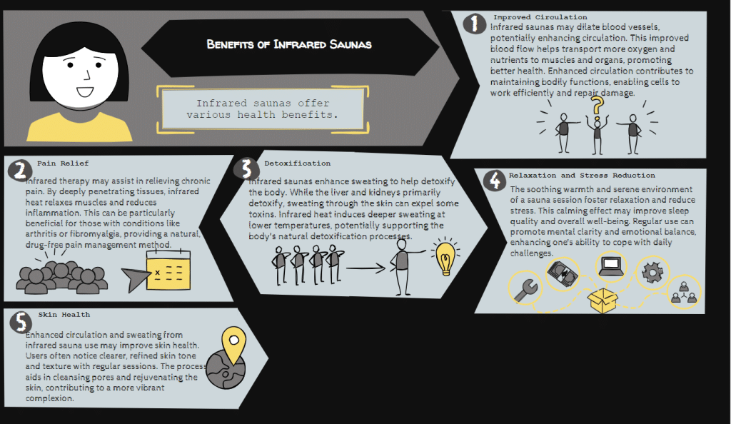 how do infrared saunas work - graphical list of the benefits of infrared sauna