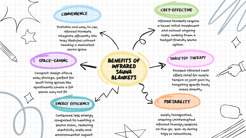 infrared blanket vs sauna - advantages of an infrared blanket