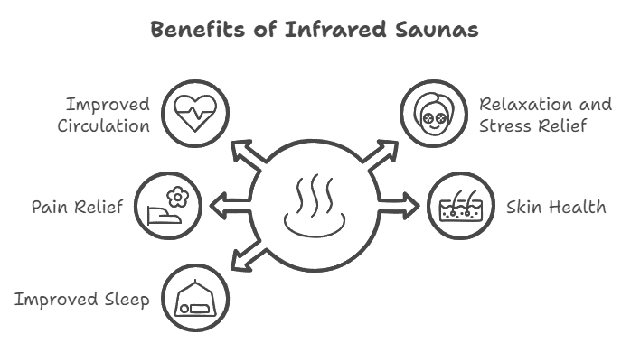 infrared sauna myths - graphic showing how infrared saunas help the body