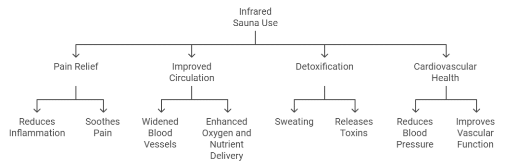 infrared sauna relaxation - chart showing the benefits of infrared sauna