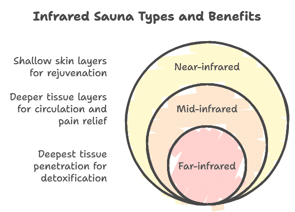 infrared sauna types and benefits, near-infrared, med-infrared and far-infrared; infrared sauna and exercise