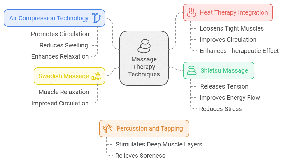 graphic showing the different types of massage available in massage chairs