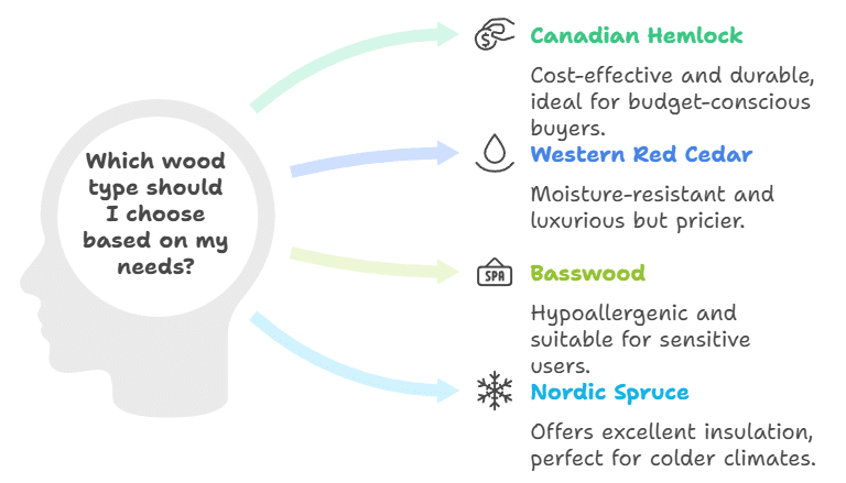 infrared sauna prices - explanation of the four most popular woods used in infrared saunas