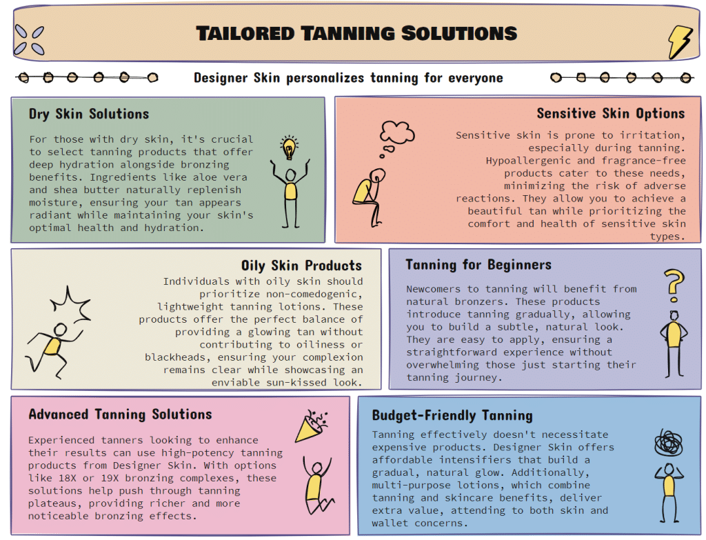 designer skin tanning lotions - graphic explaining important factors in choosing the right tanning lotion