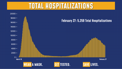 COVID-19 Hospitalizations 2/27/21